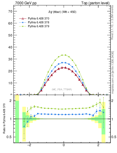 Plot of dyttbar in 7000 GeV pp collisions