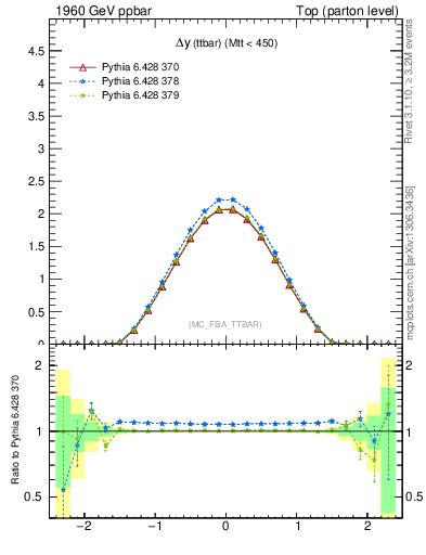 Plot of dyttbar in 1960 GeV ppbar collisions