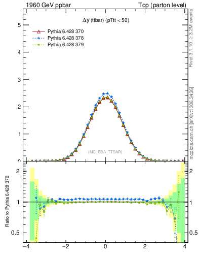 Plot of dyttbar in 1960 GeV ppbar collisions