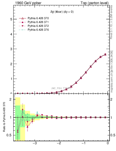 Plot of dyttbar in 1960 GeV ppbar collisions