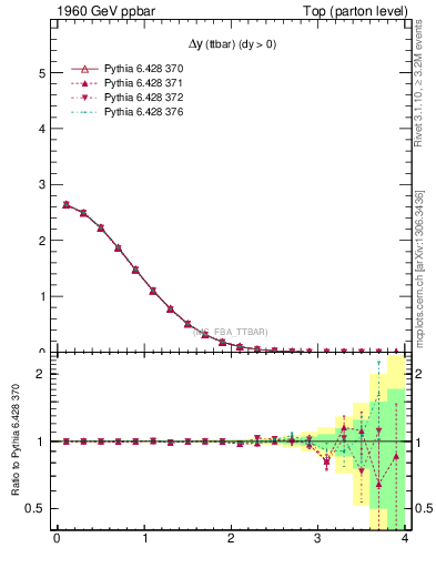 Plot of dyttbar in 1960 GeV ppbar collisions