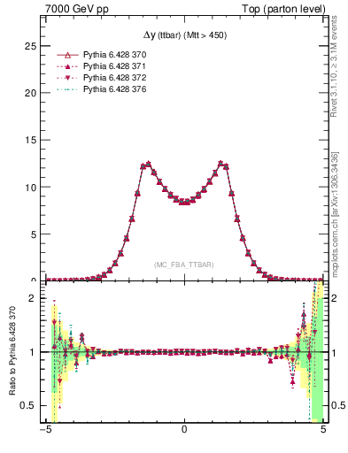 Plot of dyttbar in 7000 GeV pp collisions