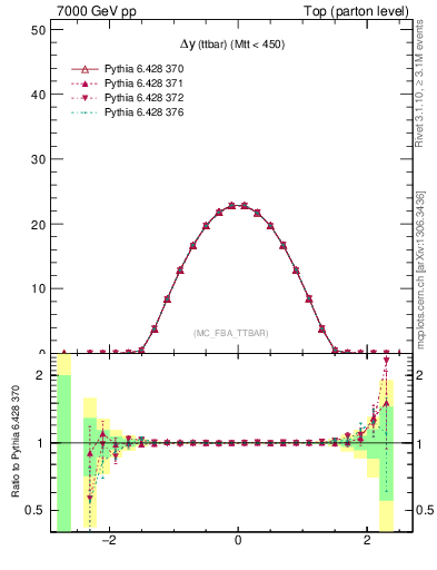 Plot of dyttbar in 7000 GeV pp collisions