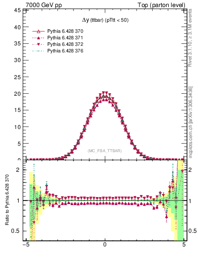 Plot of dyttbar in 7000 GeV pp collisions