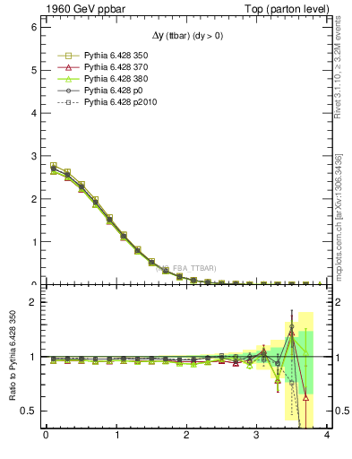 Plot of dyttbar in 1960 GeV ppbar collisions