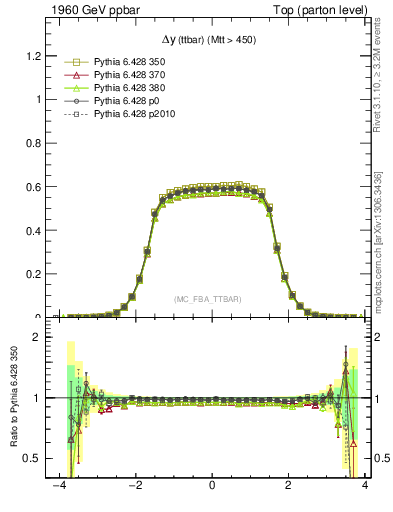 Plot of dyttbar in 1960 GeV ppbar collisions