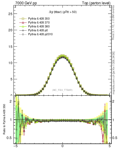 Plot of dyttbar in 7000 GeV pp collisions