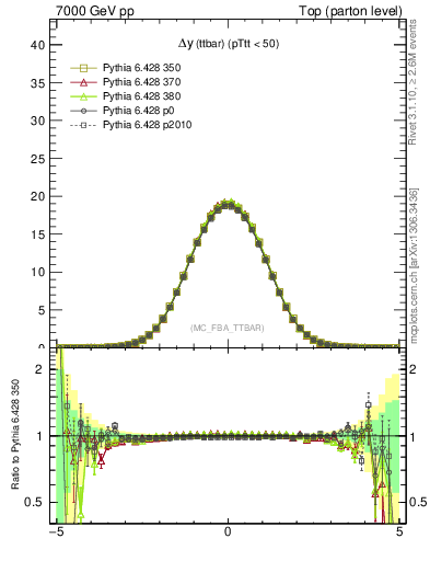 Plot of dyttbar in 7000 GeV pp collisions