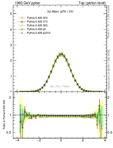 Plot of dyttbar in 1960 GeV ppbar collisions