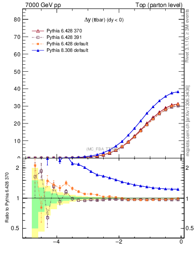 Plot of dyttbar in 7000 GeV pp collisions