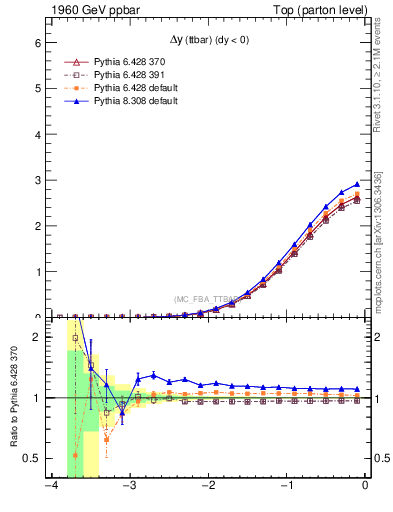 Plot of dyttbar in 1960 GeV ppbar collisions