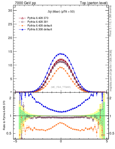 Plot of dyttbar in 7000 GeV pp collisions