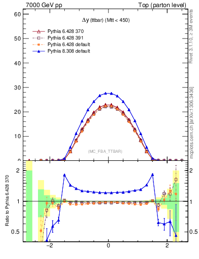 Plot of dyttbar in 7000 GeV pp collisions