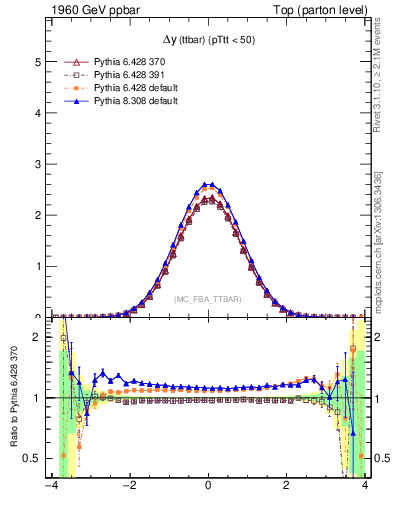 Plot of dyttbar in 1960 GeV ppbar collisions