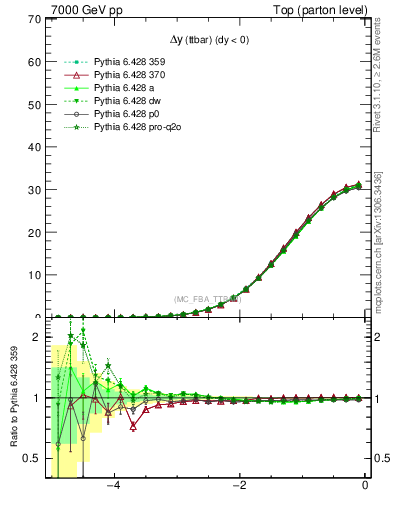 Plot of dyttbar in 7000 GeV pp collisions