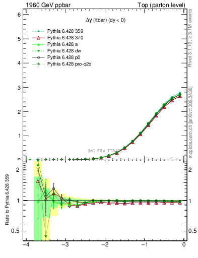 Plot of dyttbar in 1960 GeV ppbar collisions