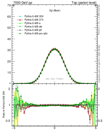 Plot of dyttbar in 7000 GeV pp collisions