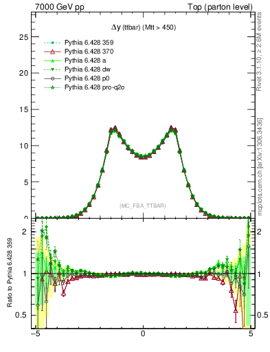 Plot of dyttbar in 7000 GeV pp collisions