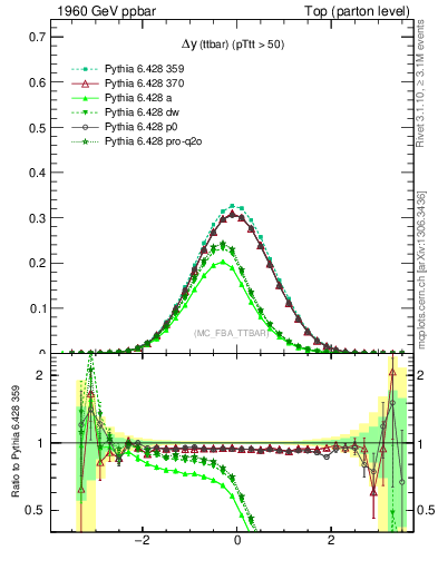 Plot of dyttbar in 1960 GeV ppbar collisions