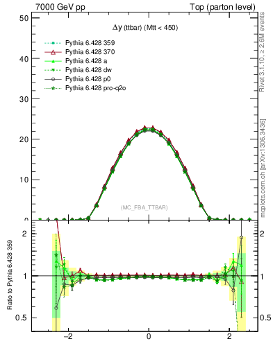 Plot of dyttbar in 7000 GeV pp collisions