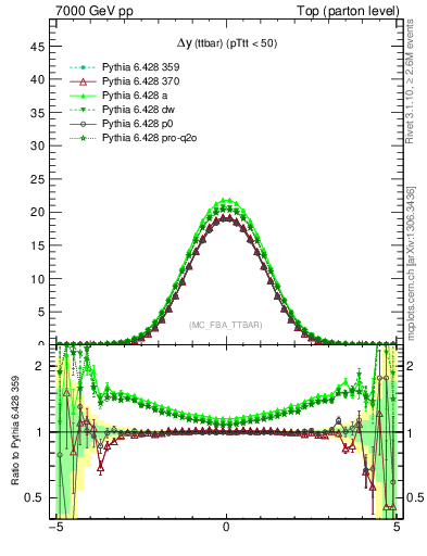 Plot of dyttbar in 7000 GeV pp collisions