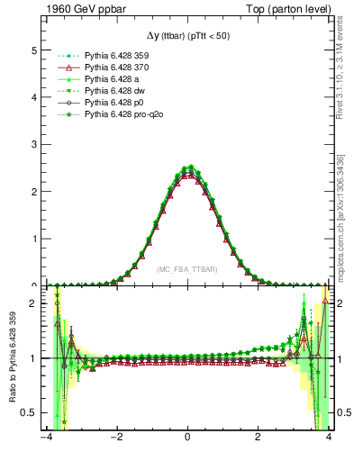 Plot of dyttbar in 1960 GeV ppbar collisions