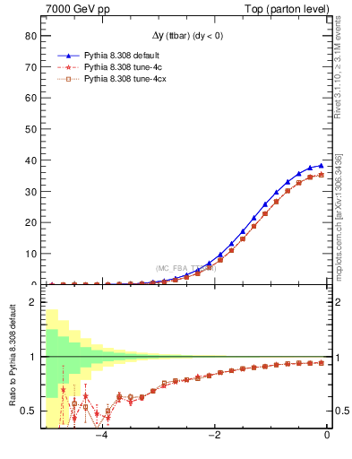 Plot of dyttbar in 7000 GeV pp collisions