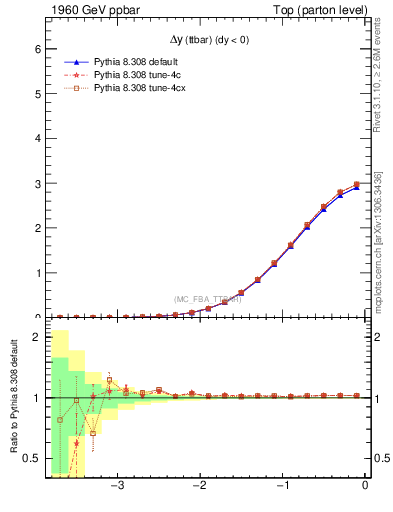 Plot of dyttbar in 1960 GeV ppbar collisions