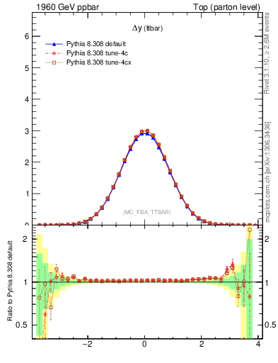 Plot of dyttbar in 1960 GeV ppbar collisions