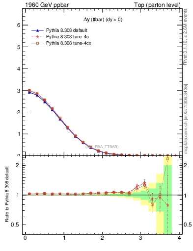 Plot of dyttbar in 1960 GeV ppbar collisions