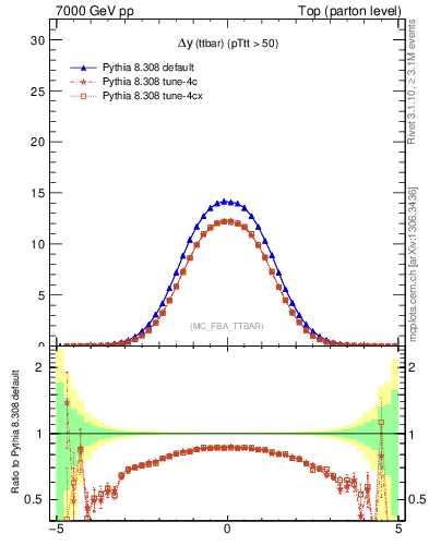 Plot of dyttbar in 7000 GeV pp collisions