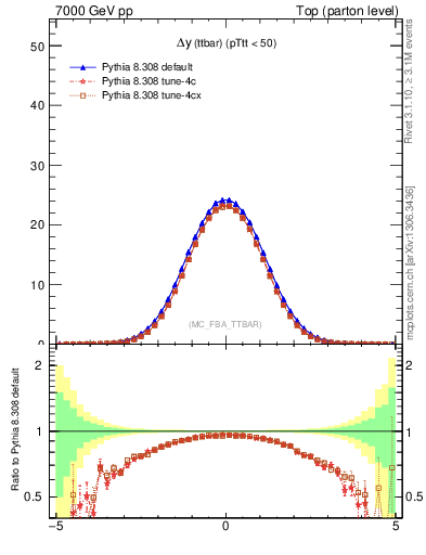 Plot of dyttbar in 7000 GeV pp collisions