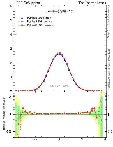 Plot of dyttbar in 1960 GeV ppbar collisions