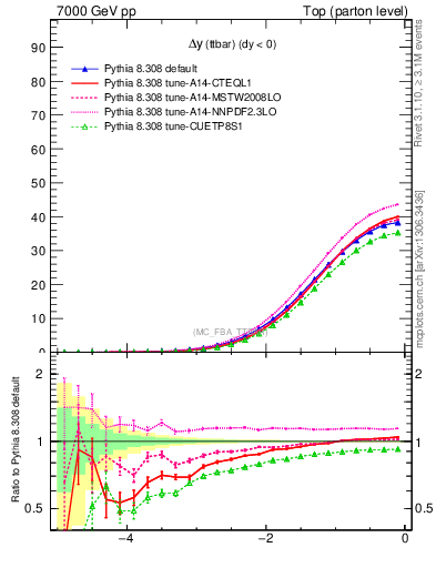 Plot of dyttbar in 7000 GeV pp collisions