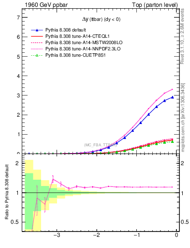 Plot of dyttbar in 1960 GeV ppbar collisions