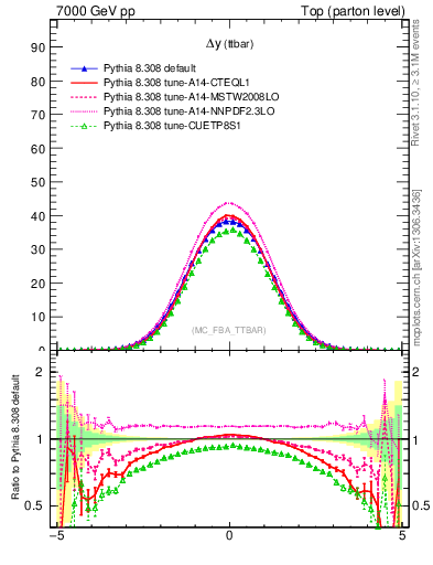 Plot of dyttbar in 7000 GeV pp collisions