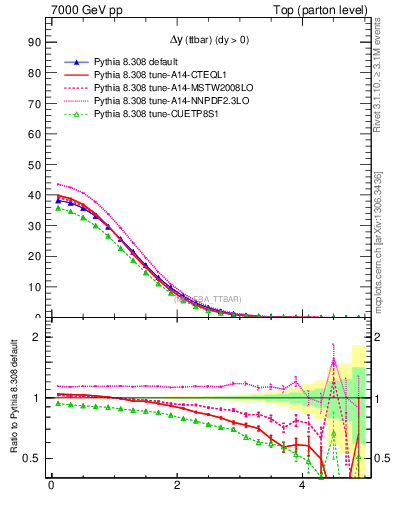 Plot of dyttbar in 7000 GeV pp collisions