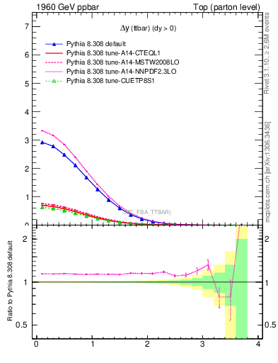 Plot of dyttbar in 1960 GeV ppbar collisions