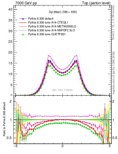 Plot of dyttbar in 7000 GeV pp collisions