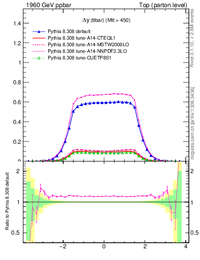 Plot of dyttbar in 1960 GeV ppbar collisions