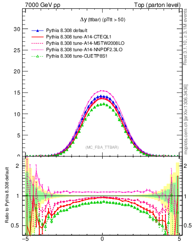 Plot of dyttbar in 7000 GeV pp collisions