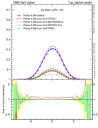 Plot of dyttbar in 1960 GeV ppbar collisions