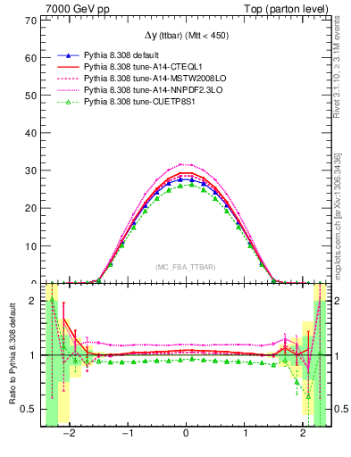 Plot of dyttbar in 7000 GeV pp collisions