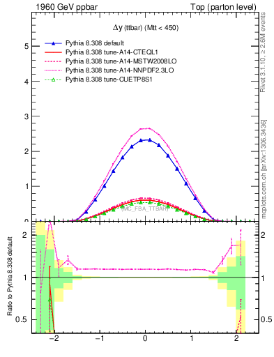 Plot of dyttbar in 1960 GeV ppbar collisions