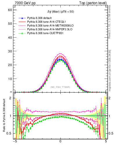 Plot of dyttbar in 7000 GeV pp collisions