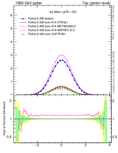 Plot of dyttbar in 1960 GeV ppbar collisions