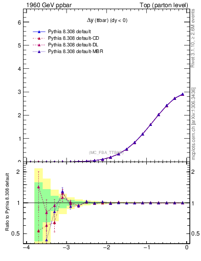 Plot of dyttbar in 1960 GeV ppbar collisions