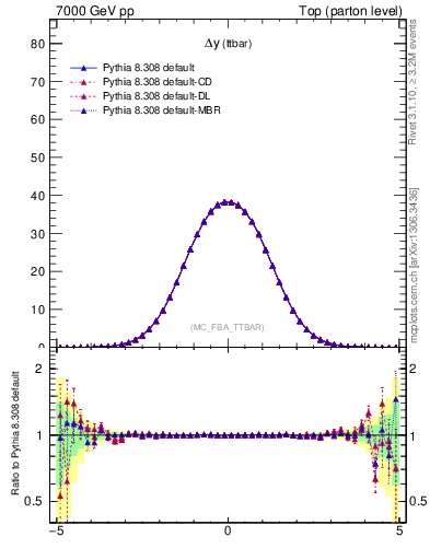 Plot of dyttbar in 7000 GeV pp collisions