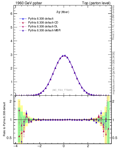 Plot of dyttbar in 1960 GeV ppbar collisions