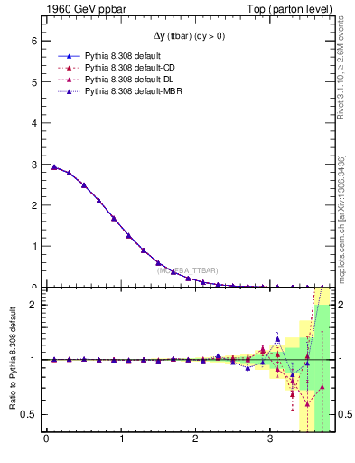 Plot of dyttbar in 1960 GeV ppbar collisions